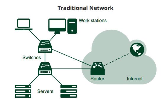 Traditional network In a traditional network, devices are connected to one another by physical or wireless connections and therefore physical network devices