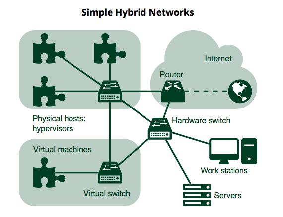Simple Hybrid network In the simple hybrid network, a virtual switch and virtual machines have been added to a traditional network.