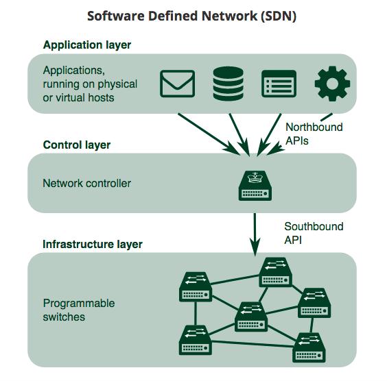 Software Defined networks (SDN) A two-layer Software Defined Network (SDN) is depicted in the diagram above with control and infrastructure layers.