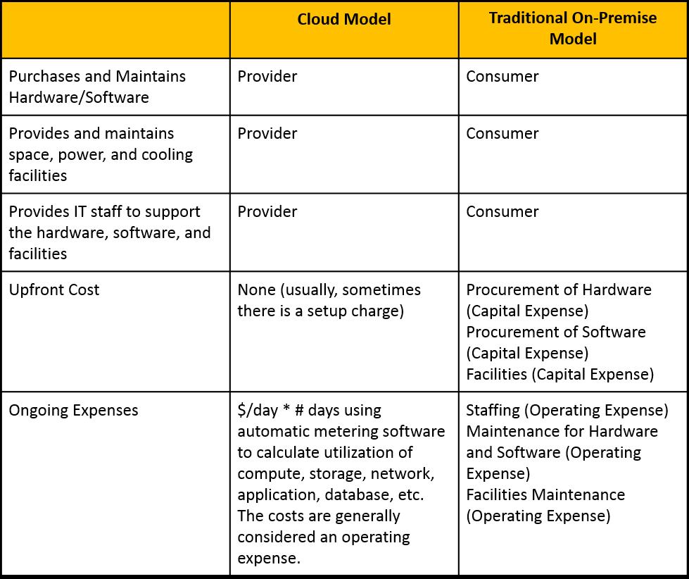 Differences between the Cloud Model