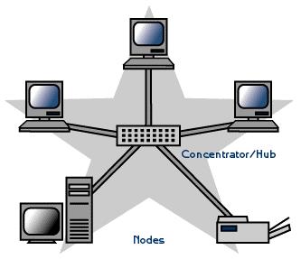 Star Like a star configuration Has lots of applications in the real world networks Used