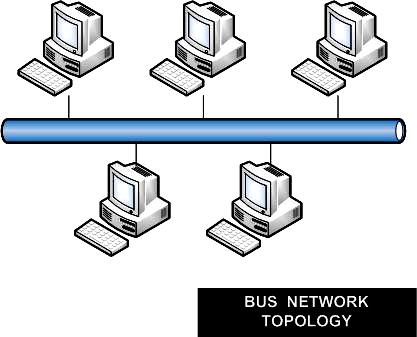 Bus When the bus topology is used each workstation is connected to a single cable (or backbone) which links all of the workstations.