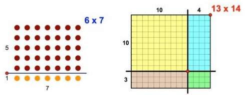 I can represent the product of 2 two-digit numbers using arrays, area