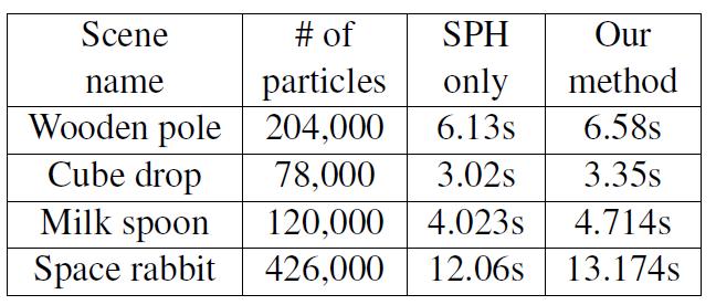 Predictive-corrective incompressible SPH ACM SIGGRAPH 2012 Akinci et al.