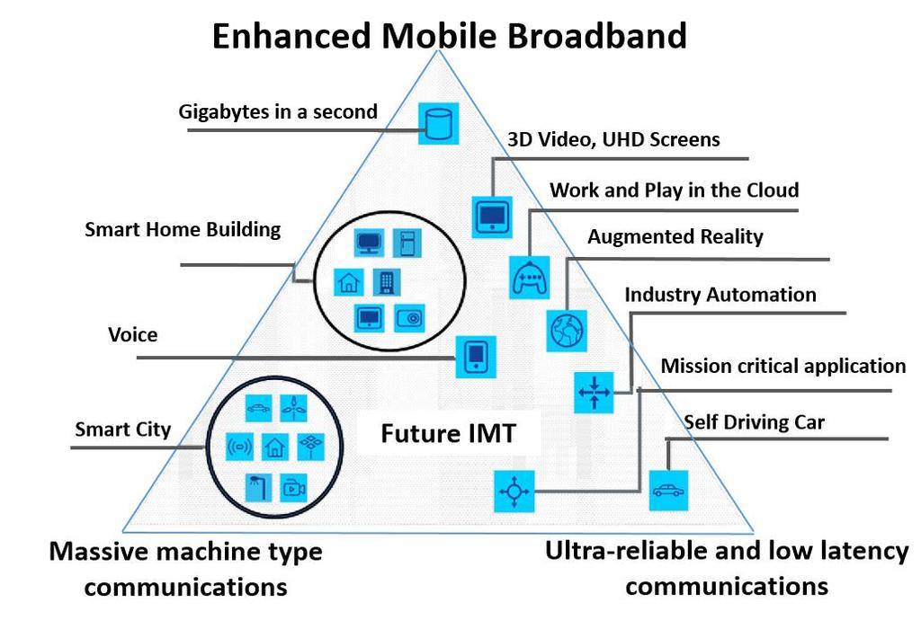 5G Commercialization - Start from embb, toward URLLC and mmtc 3 Evolution from existing 4G MBB business with