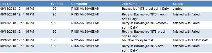 Logs Considered: Figure 5 Veeam Backup and Replication - Jobs Status: