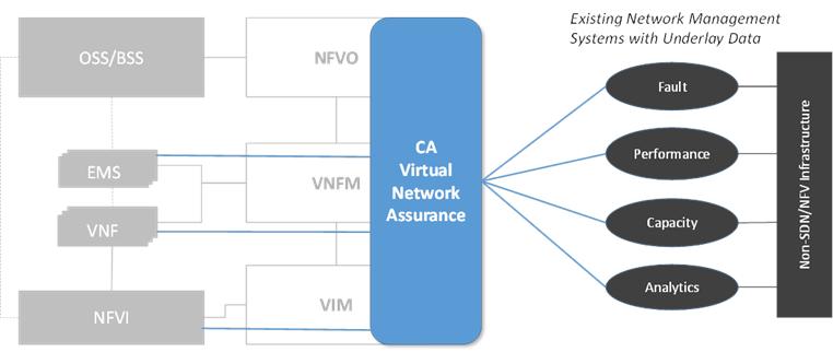 NFV s Management and Orchestration Reference Architecture (MANO) The general structure for achieving this was created in the NFV Reference Architecture defined by operators and vendors in the