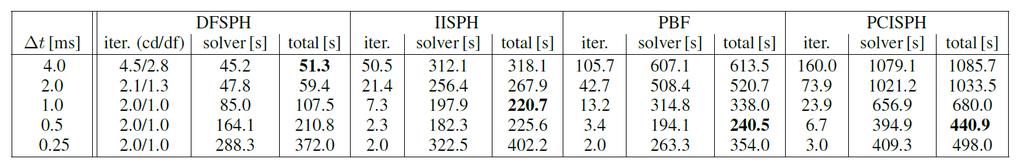 4. Results Performance Comparison to other methods DFSPH solvers required only 4.5 and 2.8 iterations IISPH required 50.