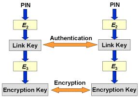 2.2.3 Security Level of Services The eed for authorisatio, autheticatio ad ecryptio chages. Whe the coectio is set there are differet levels of security where the user ca choose from.