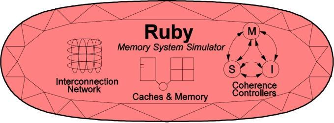 Features Memory System(2) Ruby Detailed model for the memory subsystem. Supports Timing access interface. Does not supports atomic access interface.