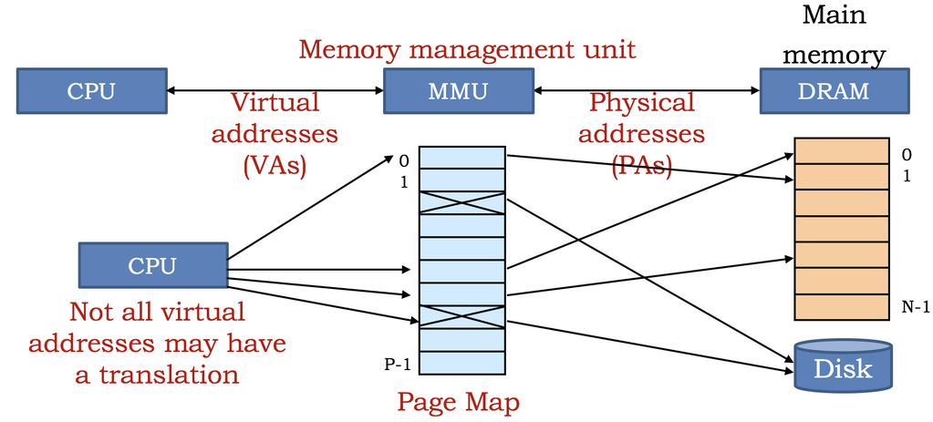 pages 2 p bytes per physical page 2 v+p bytes in virtual memory 2 m+p bytes in physical