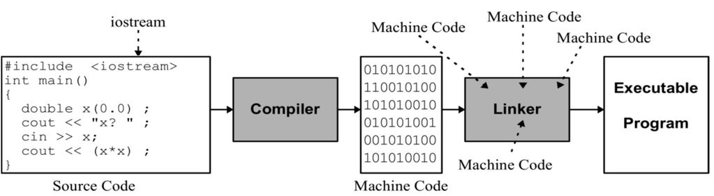 Compile, Link, and Run time The compiler translates source code into machine code The linker puts
