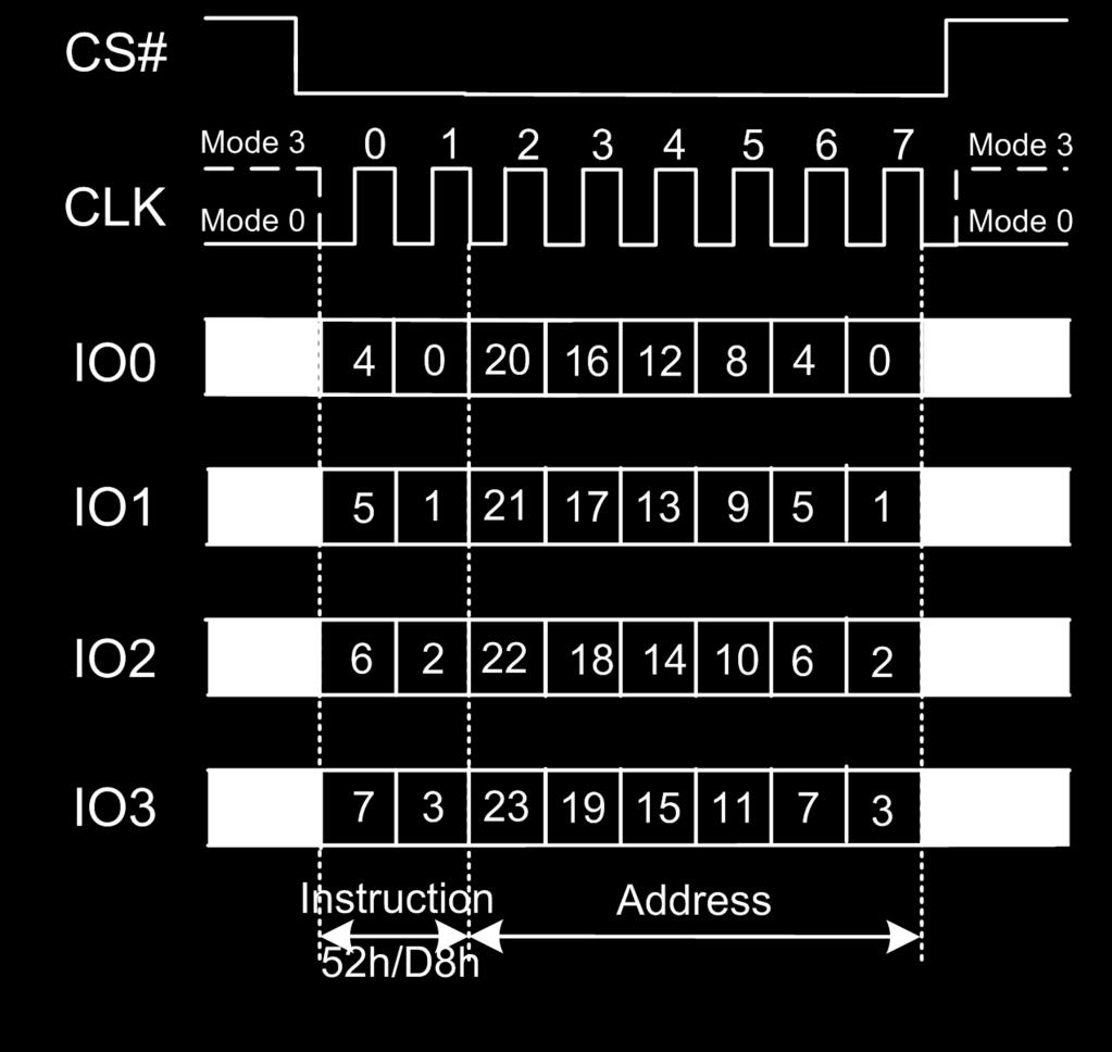 Figure 7.8b Sector Erase Instruction(QPI Mode) 7.2.