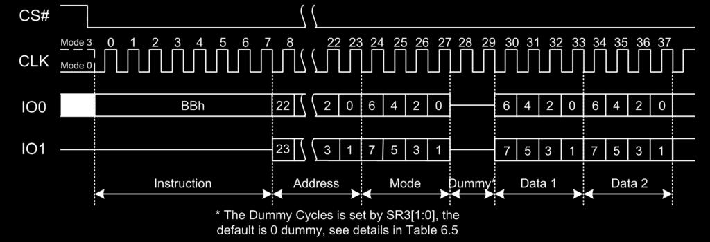 This reduced instruction overhead may allow for code execution (XIP) directly from the Dual SPI in some applications.