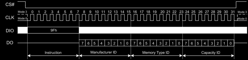 Figure 7.30a Read Manufacturer/Device ID(SPI Mode) 7.5.4 Read Identification (RDID) (9Fh) Figure 7.