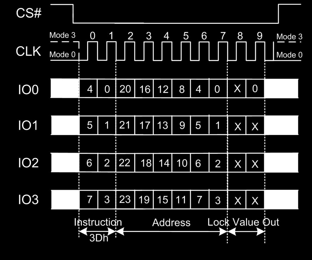 The default values after device power up or after a Reset are 1, so the entire memory array is being protected. To read out the lock bit value of a specific block or sector as illustrated in Figure 6.