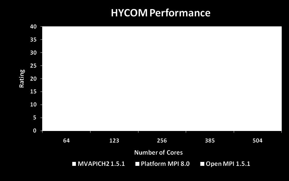 HYCOM Benchmark Results MPI Libraries Open MPI with KNEM enables better