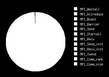 share of MPI_Allreduce increases