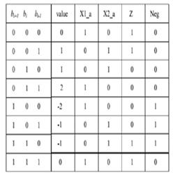 Table 2: Truth Table of MBE Scheme. Fig. 6. Logic diagram of 1-bit partial product generator. Fig. 7. Logic diagram of negate bit generater. Fig. 5. Logic diagram of MBE.