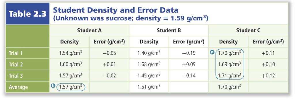 Uncertainty in Data Which student is the most accurate?