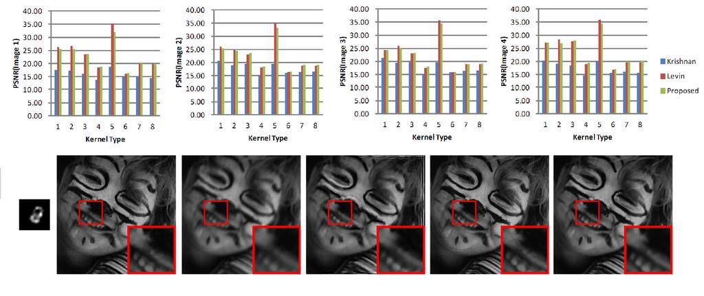 Nonlocal Spectral Prior Model for Low-level Vision 13 Fig. 7. Motion blurring results on dataset of Levin et al. [31]. Top: PSNR results. Bottom: An example of reconstructed images.
