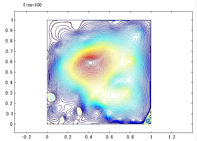 Fig.16 Instantaneous streamlines of Re=1,000,000 at t*=100 with 400x400 and less numerical diffusion.