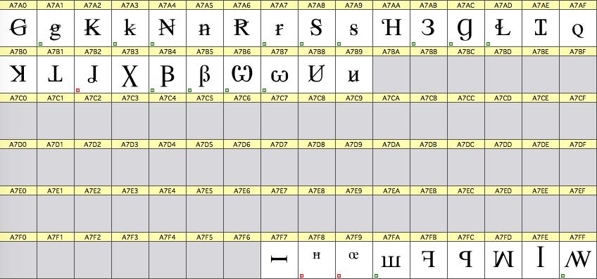 RomanCyrillic Std: Latin Extended-D (2) 13 New in UC 9 11: Latin capital letter small capital ɪ Latin letter