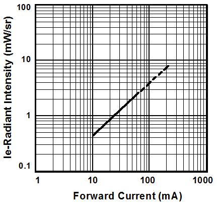 Typical Electro-Optical Characteristics Curves Fig.1 Forward Current vs. Ambient Temperature Fig.2 Spectral Distribution Fig.3 Forward Current vs. Forward Voltage Fig.