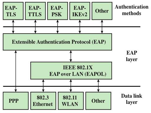 RADIUS Customer Network Remote Access Server Proxy RADIUS ISP Net Ref: http://en.wikipedia.