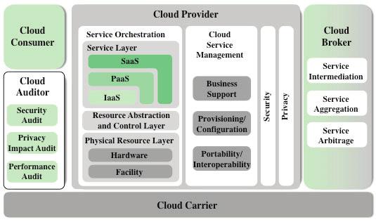 Configurable: Measured Service 5. On-demand Self-Service Three Service Models 1. Infrastructure as a Service (IaaS):CPU 2.