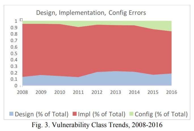 Secure By Design We can distinguish at least three types of errors : ordinary coding or