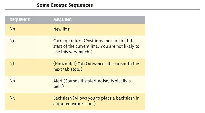 Escape Sequences "Extend" character set Backslash (\) preceding