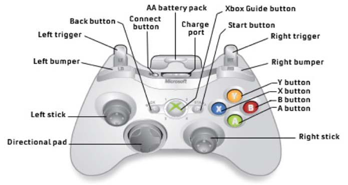 Gamepad Controls The first step in becoming an expert