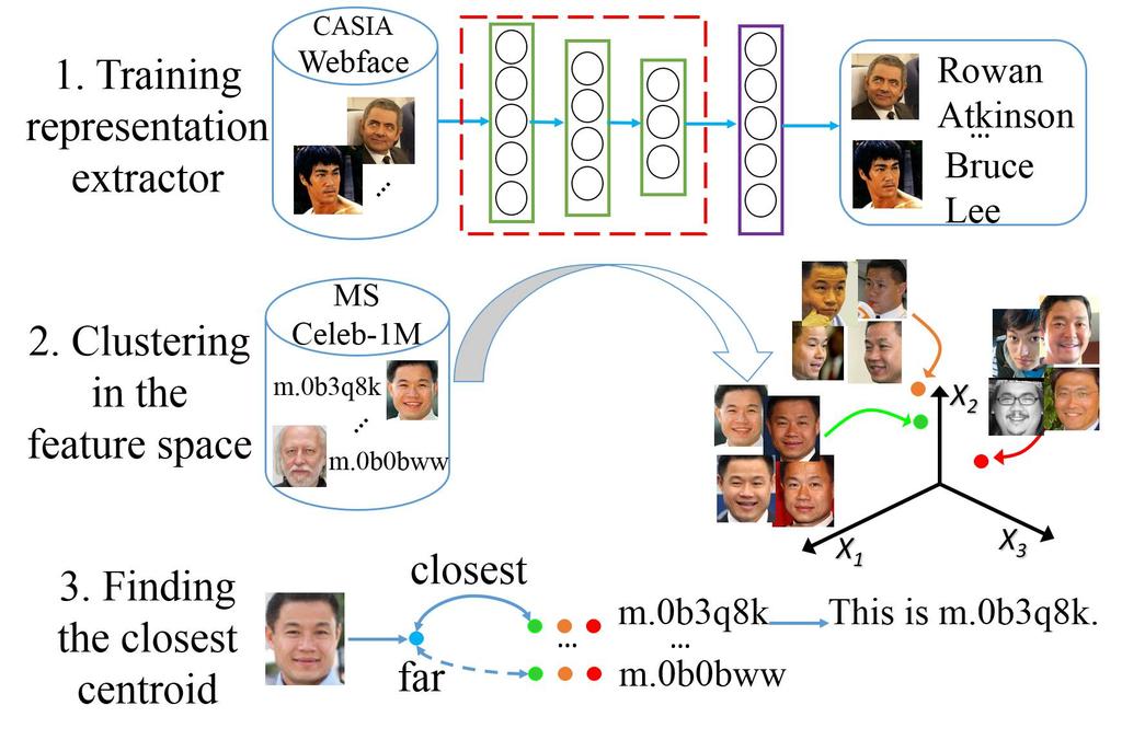 Clustering Lightened Deep Representation for Large Scale Face Identification Shilun Lin linshilun@bupt.edu.