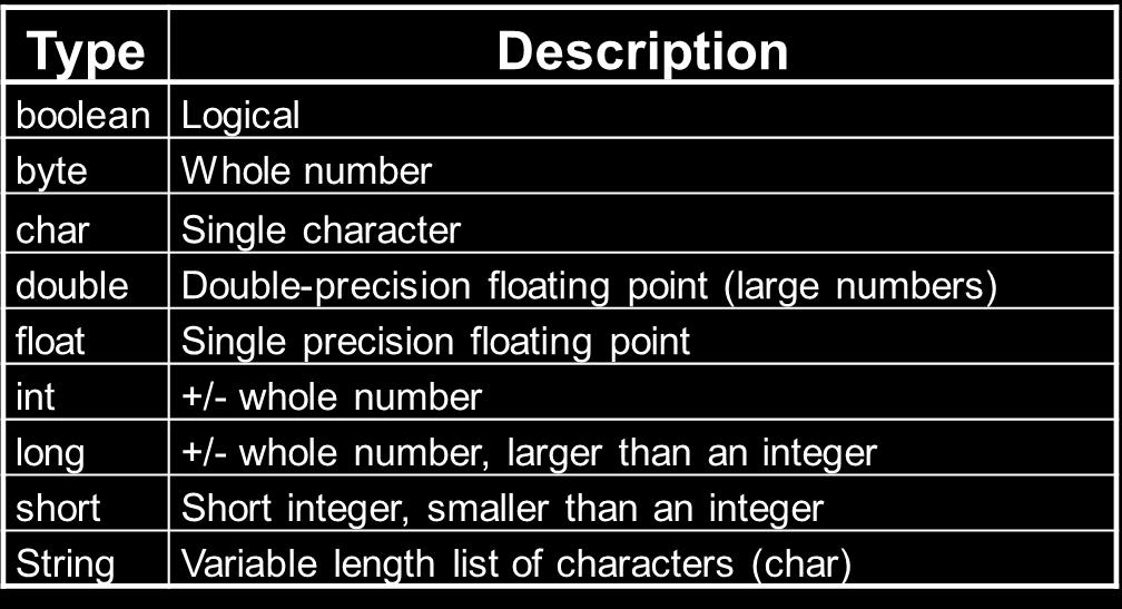 static, switch, true, try, void, while, using 0.7 Special Characters Character Name Description // Double slash Marks single line comment.