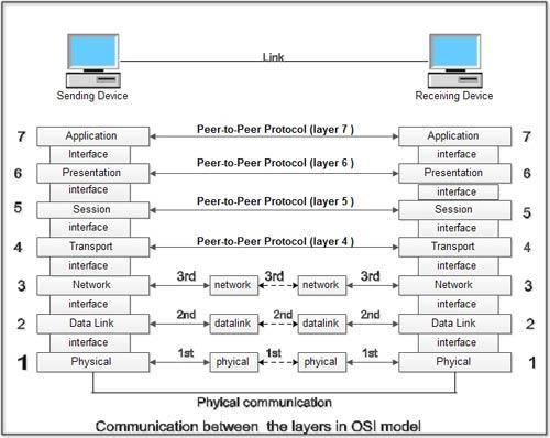 3. Briefly explain the OSI model layer with neat diagram The International Standards Organization (ISO) developed the Open Systems Interconnection (OSI) Reference Model to define functional
