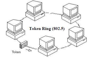 7. Explain the concept of Token Ring (802.5) A token ring network is a local area network (LAN) topology where nodes/stations are arranged in a ring topology.