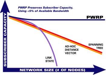 PWRP: Unlimited Scalability Metro-Scale Means Big Networks Hundreds or thousands of nodes are required to cover metro areas Protocol overhead for legacy mesh algorithms grows as the