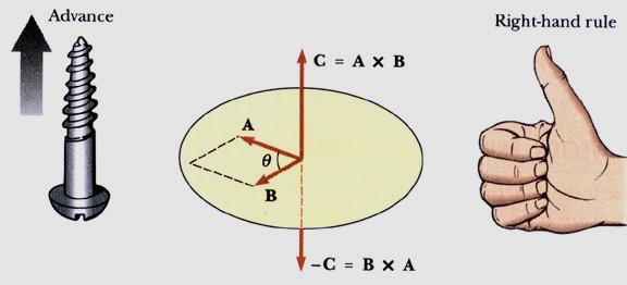 DIRECTION OF THE CROSS PRODUCT The right hand