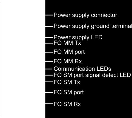 The right LEDs of one port shows activity on receive (Rx) line and the left one shows activity on transmit (Tx) line. Ports Configuration Port 1 2 Interface FO MM FO SM 3.4.