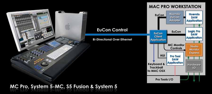 EuCon also transports control protocols for applications such as Pro Tools, and Final Cut Pro. And EuCon carries keyboard and mouse data for much simpler control of all other applications.