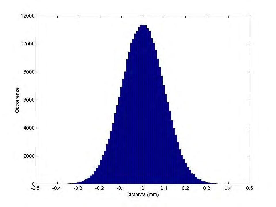 Gaussian distribution σ represents