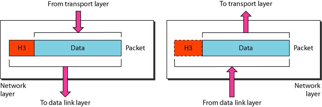 Network Layer Responsible for the delivery of individual packets from the source host to the destination