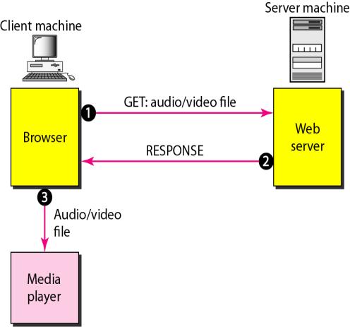 A compressed audio/video file can be downloaded as a text file. Client (browser) can use the services of HTTP and send a GET message to download the file.