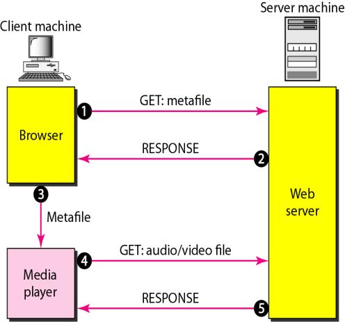 First Approach: Using a Web Server Second Approach: Using a Web Server with Metafile Third Approach: Using a Media Server Fourth Approach: Using a Media Server and RTSP In another approach, the media