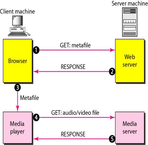 First Approach: Using a Web Server Second Approach: Using a Web Server with Metafile Third Approach: Using a Media Server Fourth Approach: Using a Media Server and RTSP 35/75 The problem with the