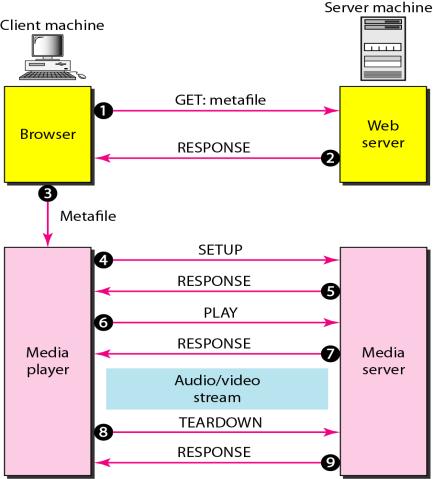 First Approach: Using a Web Server Second Approach: Using a Web Server with Metafile Third Approach: Using a Media Server Fourth Approach: Using a Media Server and RTSP 37/75 Real-Time Streaming