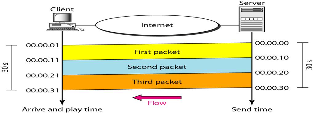 Characteristics 41/75 Real-time data on a packet-switched network require the preservation of the time relationship between packets of a session.