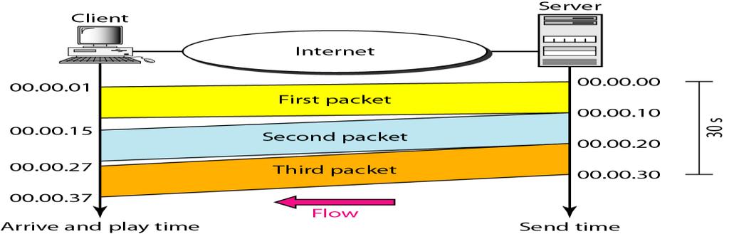 Characteristics 43/75 But what happens if the packets arrive with different delays?