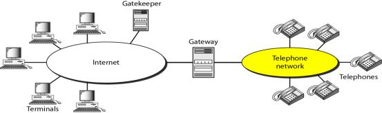 SIP H.323 71/75 A gateway connects the Internet to the telephone network. In general, a gateway is a five-layer device that can translate a message from one protocol stack to another.